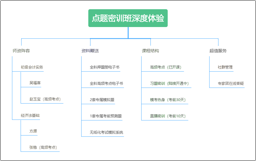 全員擺攤 2020年初級(jí)會(huì)計(jì)點(diǎn)題密訓(xùn)班C位出道 墻裂推薦！