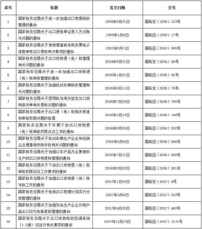 注意了！稅務(wù)總局公布一批全文失效廢止的稅務(wù)規(guī)范性文件目錄