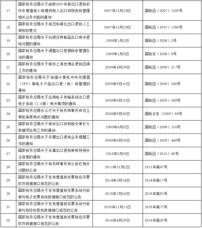 注意了！稅務(wù)總局公布一批全文失效廢止的稅務(wù)規(guī)范性文件目錄