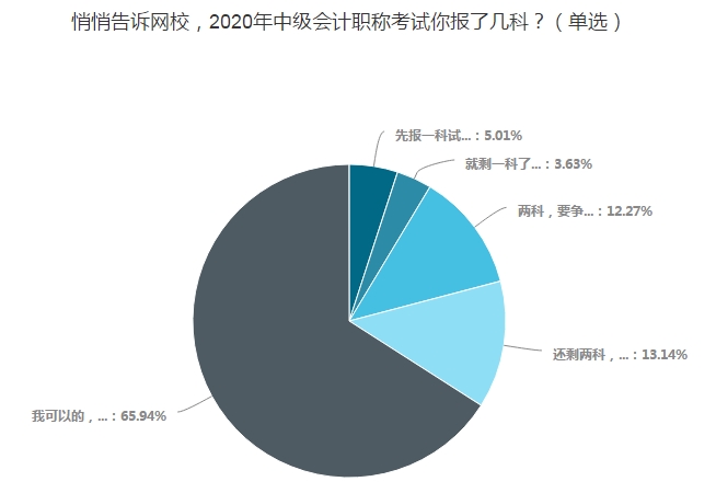 65.94%的考生一年報三科！調查揭秘他們的學習時間！