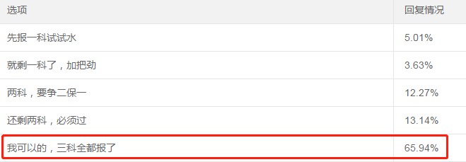65.94%的考生一年報三科！調查揭秘他們的學習時間！