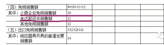 小微企業(yè)免稅銷(xiāo)售額、未達(dá)起征點(diǎn)銷(xiāo)售額如何區(qū)分？如何填表？