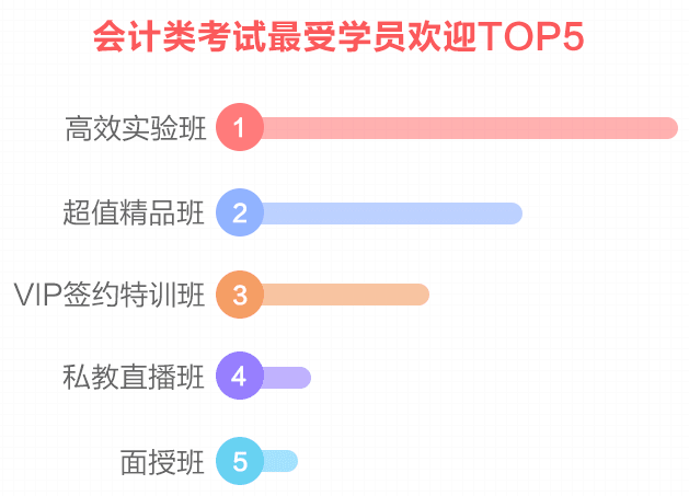 網校最受歡迎班次TOP3 選一個適合你的聽課啦！