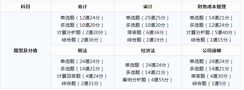 廣東2020cpa考試時(shí)間、題型及分值