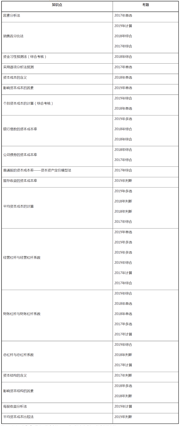 中級(jí)財(cái)務(wù)管理近三年試題考點(diǎn)分布——第五章籌資管理（下）