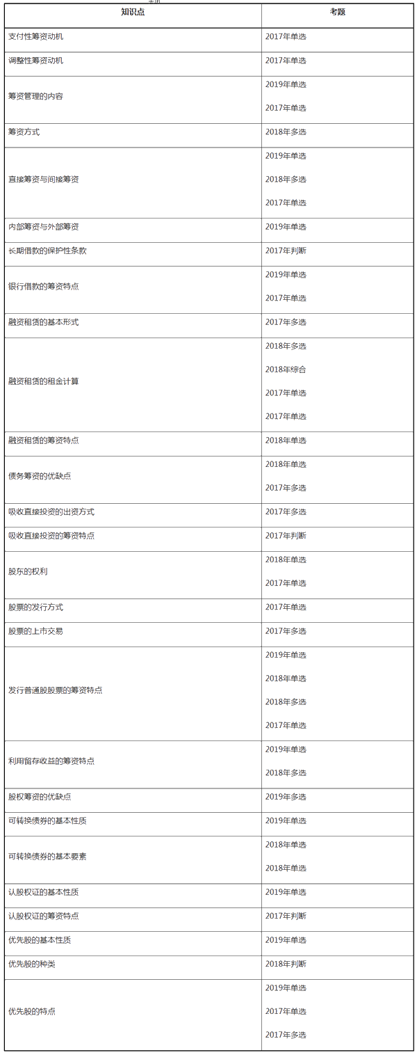 中級財務管理近三年試題考點分布——第四章籌資管理（上）