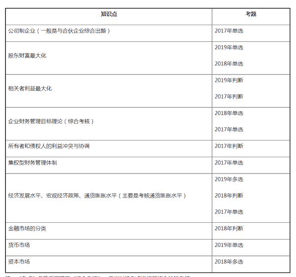 中級(jí)財(cái)務(wù)管理近三年試題考點(diǎn)分布——第一章總論