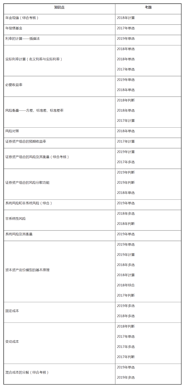 中級財務(wù)管理近三年試題考點分布——第二章財務(wù)管理基礎(chǔ) 