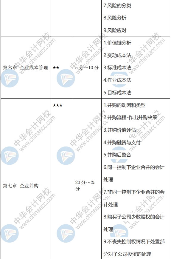 2020年高級會計師學習重點及新增知識點 請查收