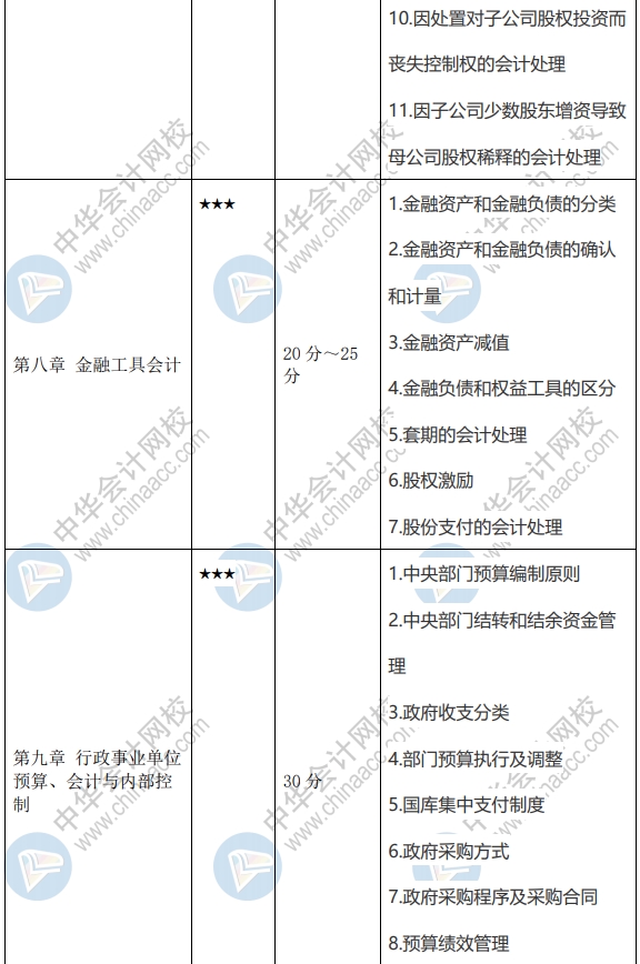 2020年高級會計師學習重點及新增知識點 請查收