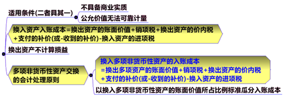 賬面價值計(jì)量下非貨幣性資產(chǎn)交易