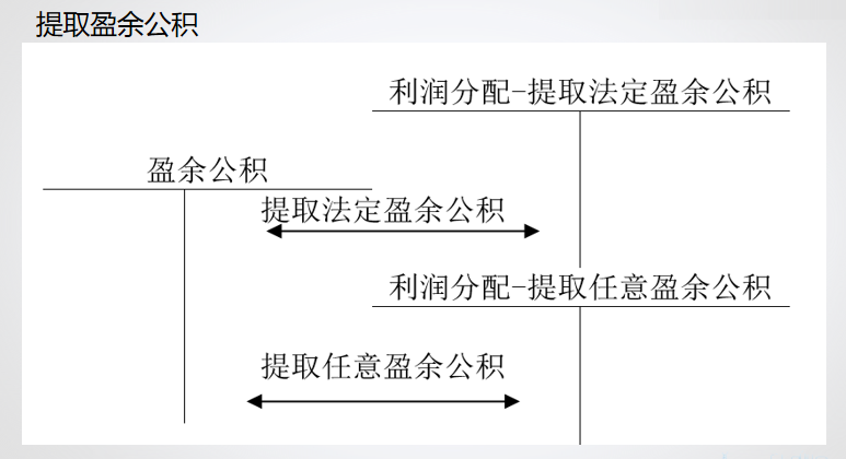 財務(wù)軟件超完整的做賬流程