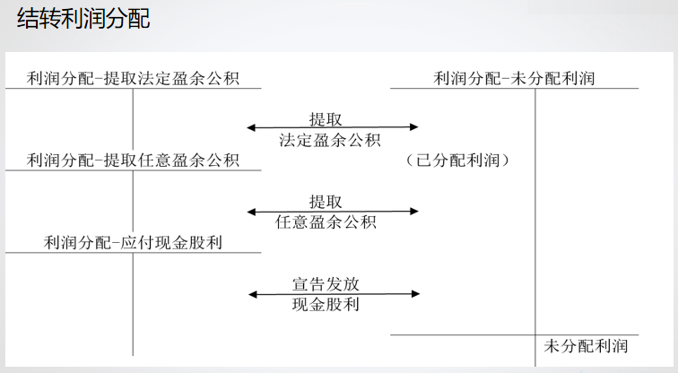 財務(wù)軟件超完整的做賬流程