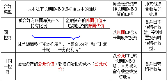 金融資產(chǎn)轉(zhuǎn)成本法