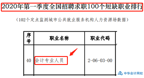 會(huì)計(jì)榮登短缺職業(yè)排行榜！沒(méi)有中級(jí)會(huì)計(jì)證如何脫穎而出？