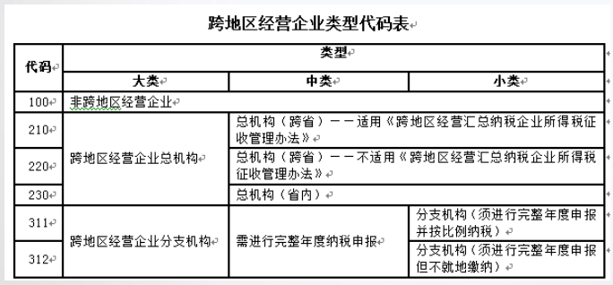 總公司與分支機構(gòu)如何進行企業(yè)所得稅匯算清繳？