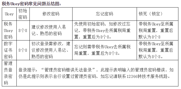 稅務Ukey與金稅盤、稅控盤的功能有何差別？