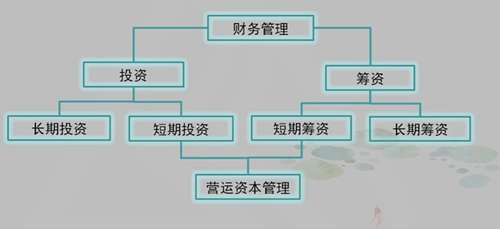 【視頻版】賈國軍注會(huì)《財(cái)管》知識(shí)點(diǎn)：財(cái)務(wù)管理的主要內(nèi)容