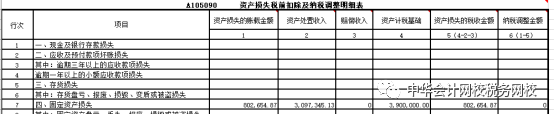 匯算清繳案例！處置固定資產(chǎn)的會計處理及所得稅匯算時的填報