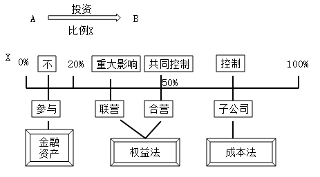 一小時(shí)搞懂長期股權(quán)投資成本法與權(quán)益法（上）