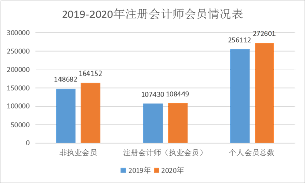 剛剛！中注協(xié)發(fā)布權(quán)威消息：現(xiàn)有會(huì)員人數(shù)超過27萬人！