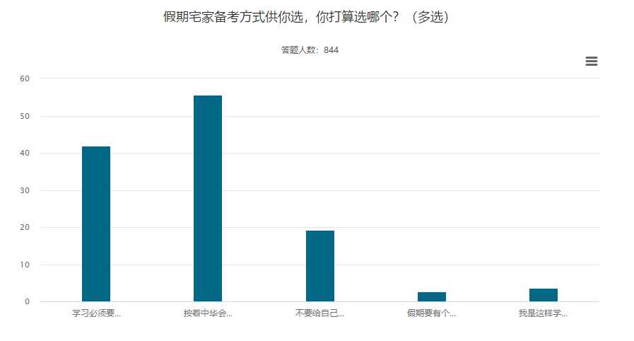 五一宅家備考這么多方式 你屬于哪個(gè)流派？