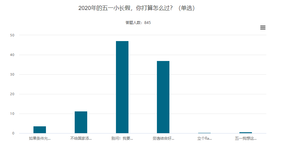 【調(diào)查揭秘】五一長假強(qiáng)勢來襲 高級會計師考生們怎么過？