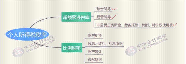 最全最新個稅適用稅率匯總，值得收藏！