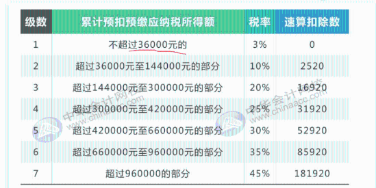 最全最新個稅適用稅率匯總，值得收藏！