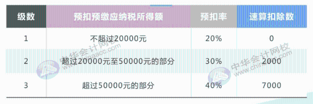 最全最新個稅適用稅率匯總，值得收藏！