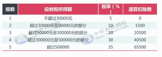 最全最新個稅適用稅率匯總，值得收藏！