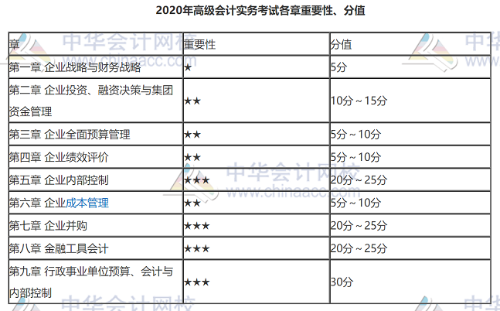 高會(huì)考試題型、題量與分值