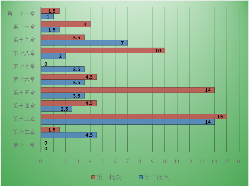 7周掌握中級會計實務(wù)74個重難點！