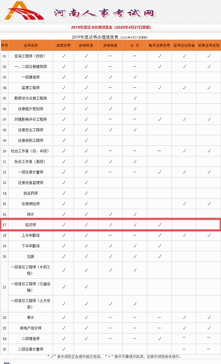 河南2019年經濟師證書發(fā)放進度