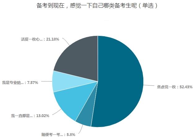 中級(jí)會(huì)計(jì)職稱考生五大類 看看你屬于哪一類？