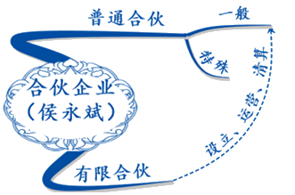 試聽：侯永斌講經(jīng)濟(jì)法合伙企業(yè)法律制度 揭秘出題規(guī)律！