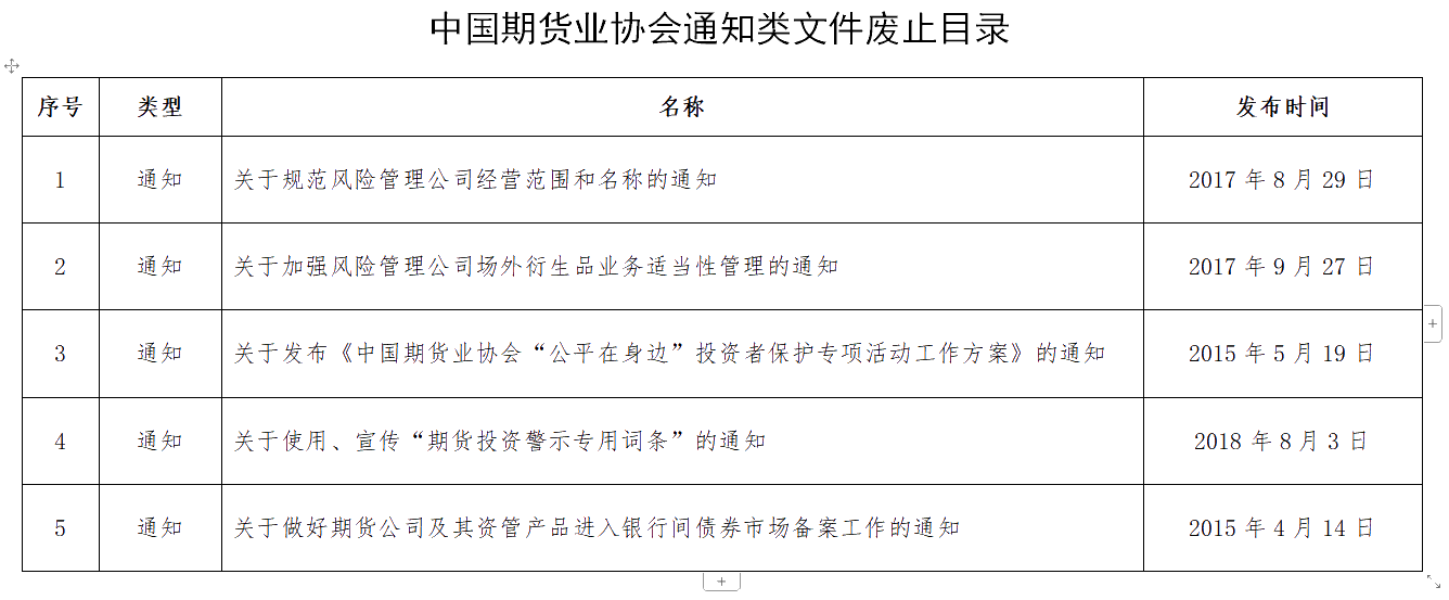 中國(guó)期貨業(yè)協(xié)會(huì)通知類文件廢止目錄