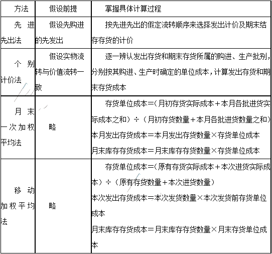 2020年注會《會計(jì)》第三章高頻考點(diǎn)：發(fā)出存貨的計(jì)量