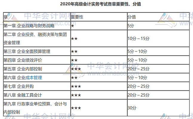 2020年高級會計師考試案例分析題難嗎？