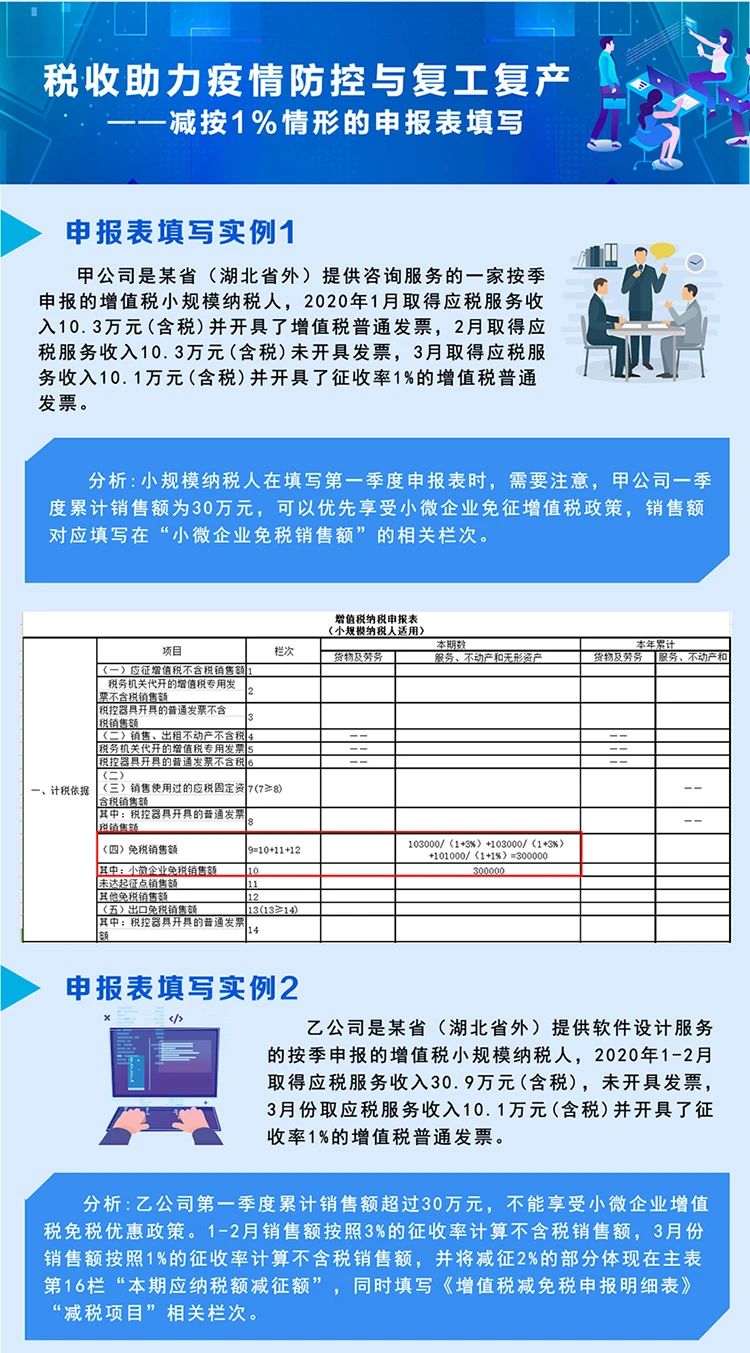 稅局整理小規(guī)模納稅人減征增值稅的學(xué)習(xí)筆記 收藏！