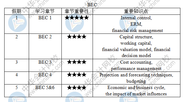 【五一商業(yè)環(huán)境BEC學(xué)習(xí)計劃】美國cpa考生5天逆襲計劃啟動！