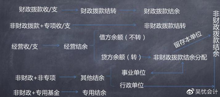 來嘍！你不會的初級會計實(shí)務(wù)之政府會計考點(diǎn)整合~！