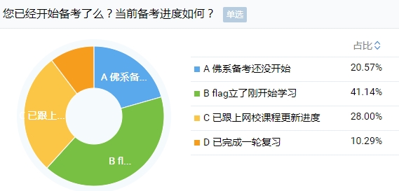 剛報考注會小長假就出去嗨？快進來挨罵！