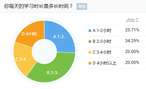 剛報(bào)考注會(huì)小長(zhǎng)假就出去嗨？快進(jìn)來挨罵！