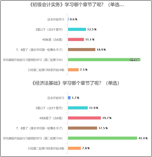 初級(jí)沖刺課程已全部開通 你開始沖刺了嗎？