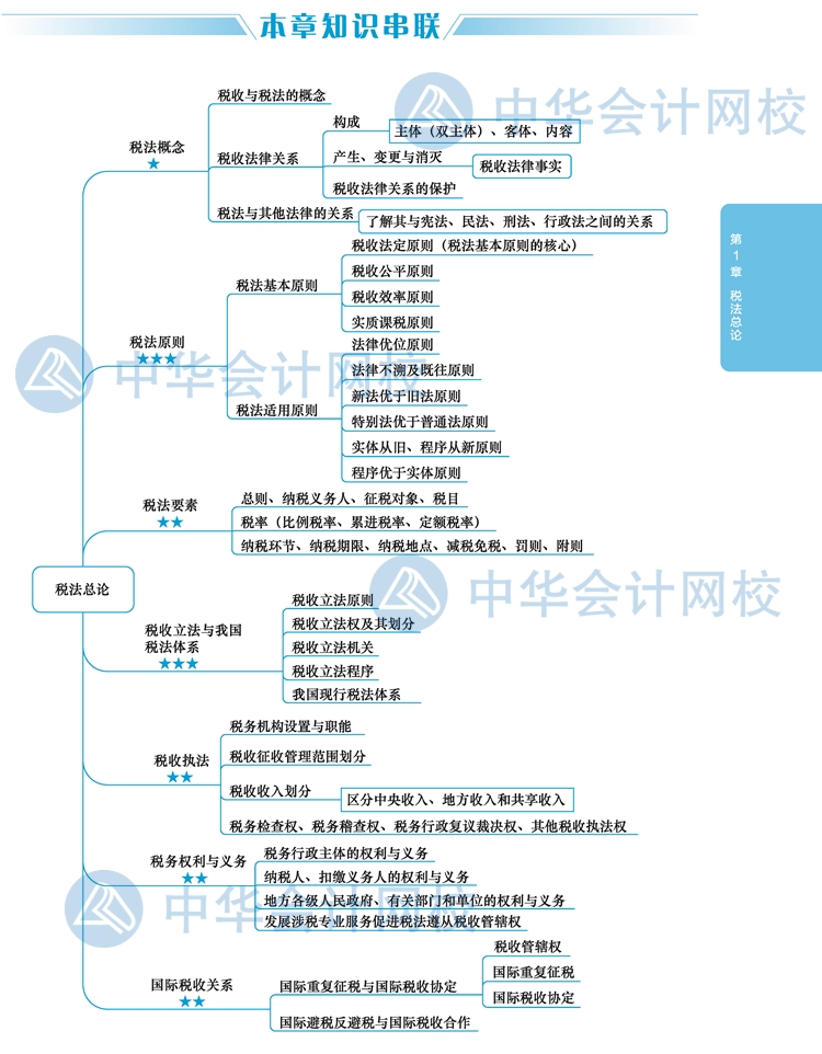 2020年注冊(cè)會(huì)計(jì)師《稅法》新教材思維導(dǎo)圖第一章：稅法總論