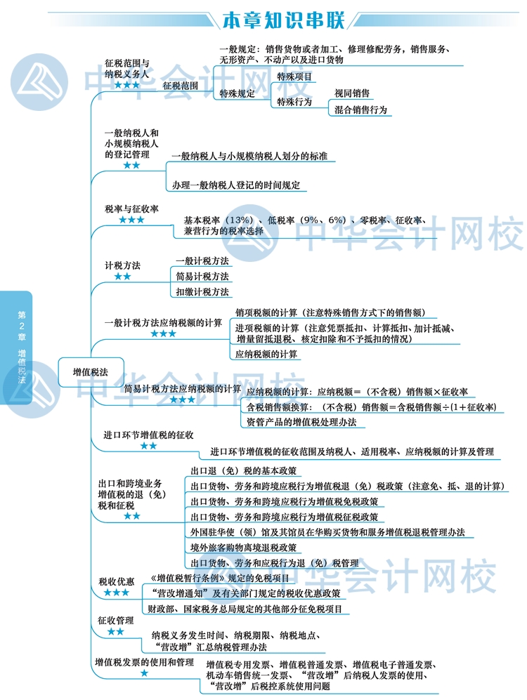 2020年注冊會計(jì)師《稅法》新教材思維導(dǎo)圖第二章：增值稅法