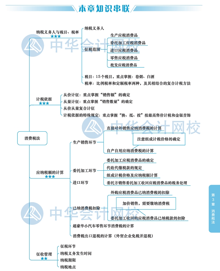 2020年注冊會計師《稅法》新教材思維導圖第三章：消費稅法