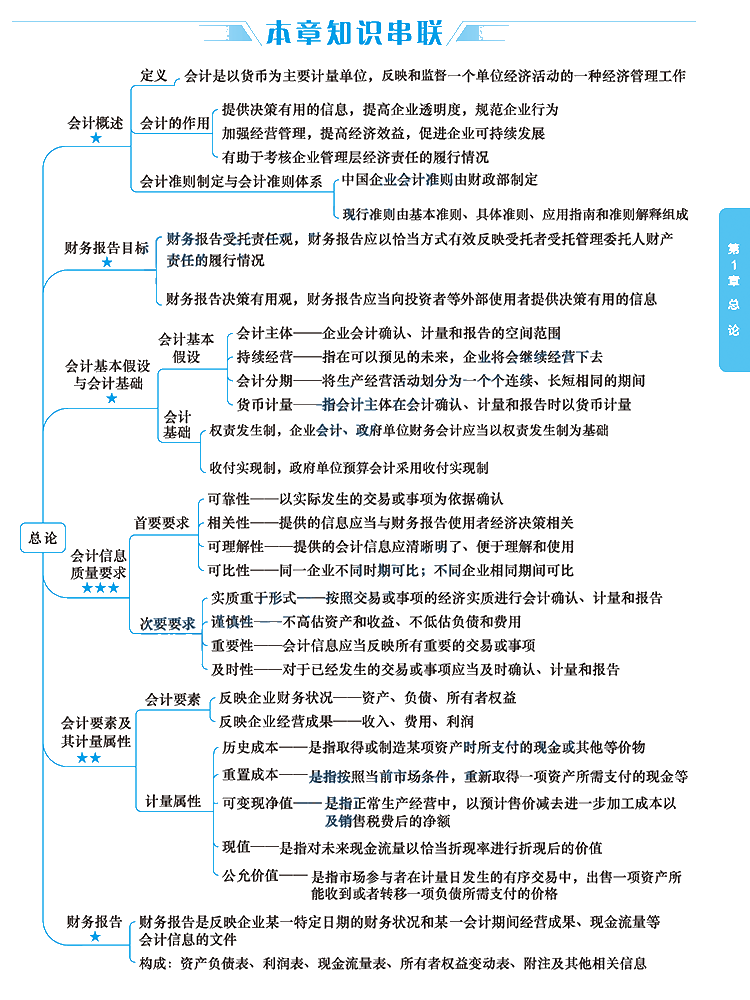 2020年注冊會計(jì)師《會計(jì)》科目【思維導(dǎo)圖】第一章