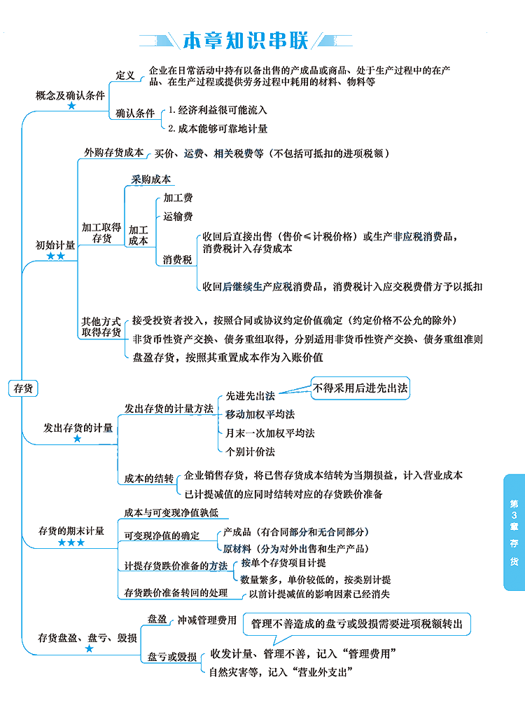 2020年注冊會(huì)計(jì)師《會(huì)計(jì)》科目【思維導(dǎo)圖】第三章